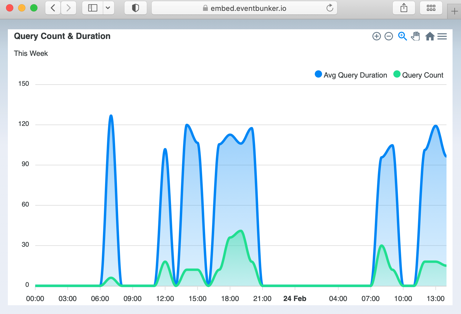 how embedded chart looks like